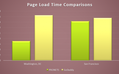 GoDaddy WordPress Hosting Vs PRONETS WordPress Hosting