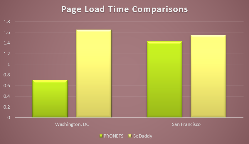 GoDaddy WordPress Hosting Vs PRONETS WordPress Hosting