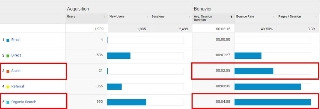 Local website benefit: Measure what channels give you the best impact.